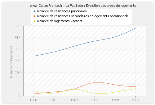 La Fouillade : Evolution des types de logements